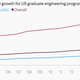 Image for article titled US students are fleeing law schools and pouring into engineering